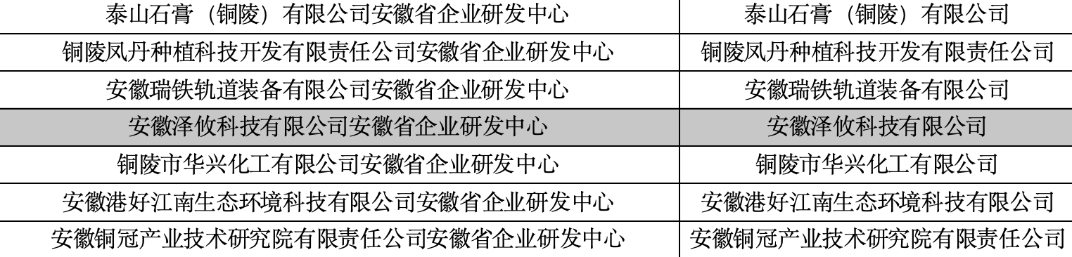 首批安徽省企業(yè)研發(fā)中心擬認定名單的公示