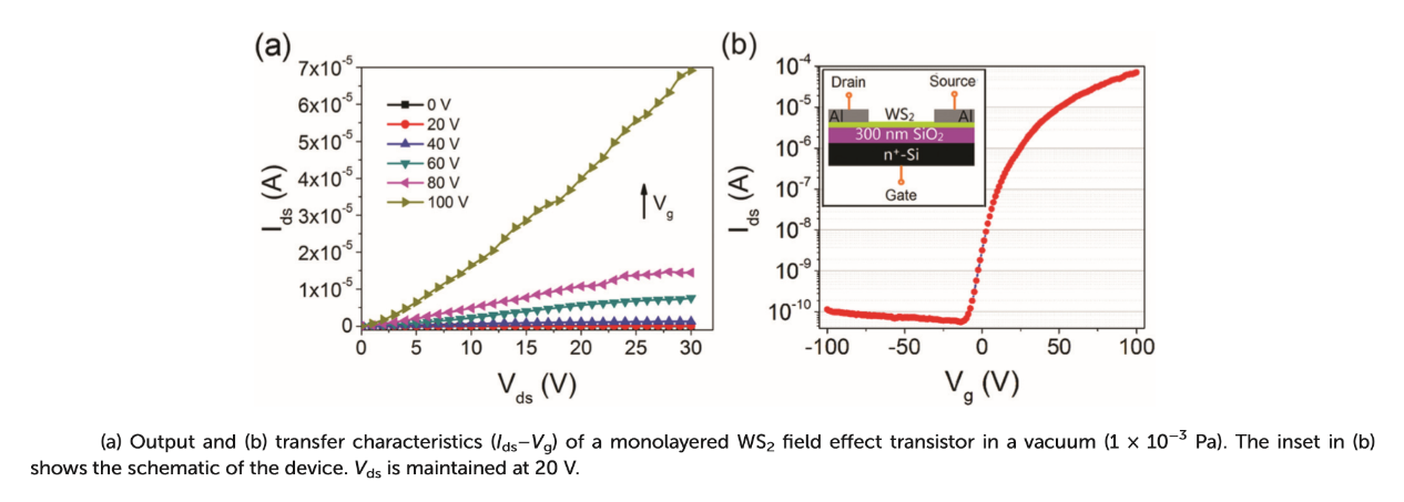 單層二硫化鎢場效應(yīng)晶體管的IV曲線和轉(zhuǎn)移曲線